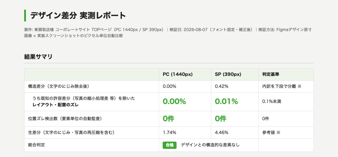 差分実測レポートの結果サマリ。構造差分 PC 0.00% / SP 0.42%、レイアウト・配置のズレ PC 0.00% / SP 0.01%、位置ズレ検出 0件、総合判定 合格